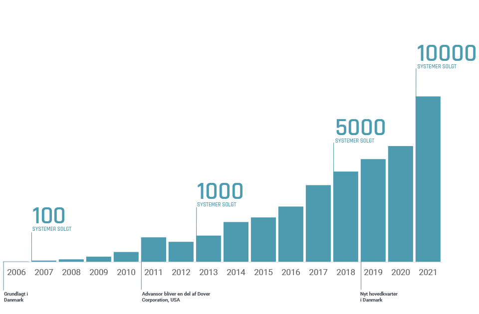 Advansor Growth curve 2022 DA