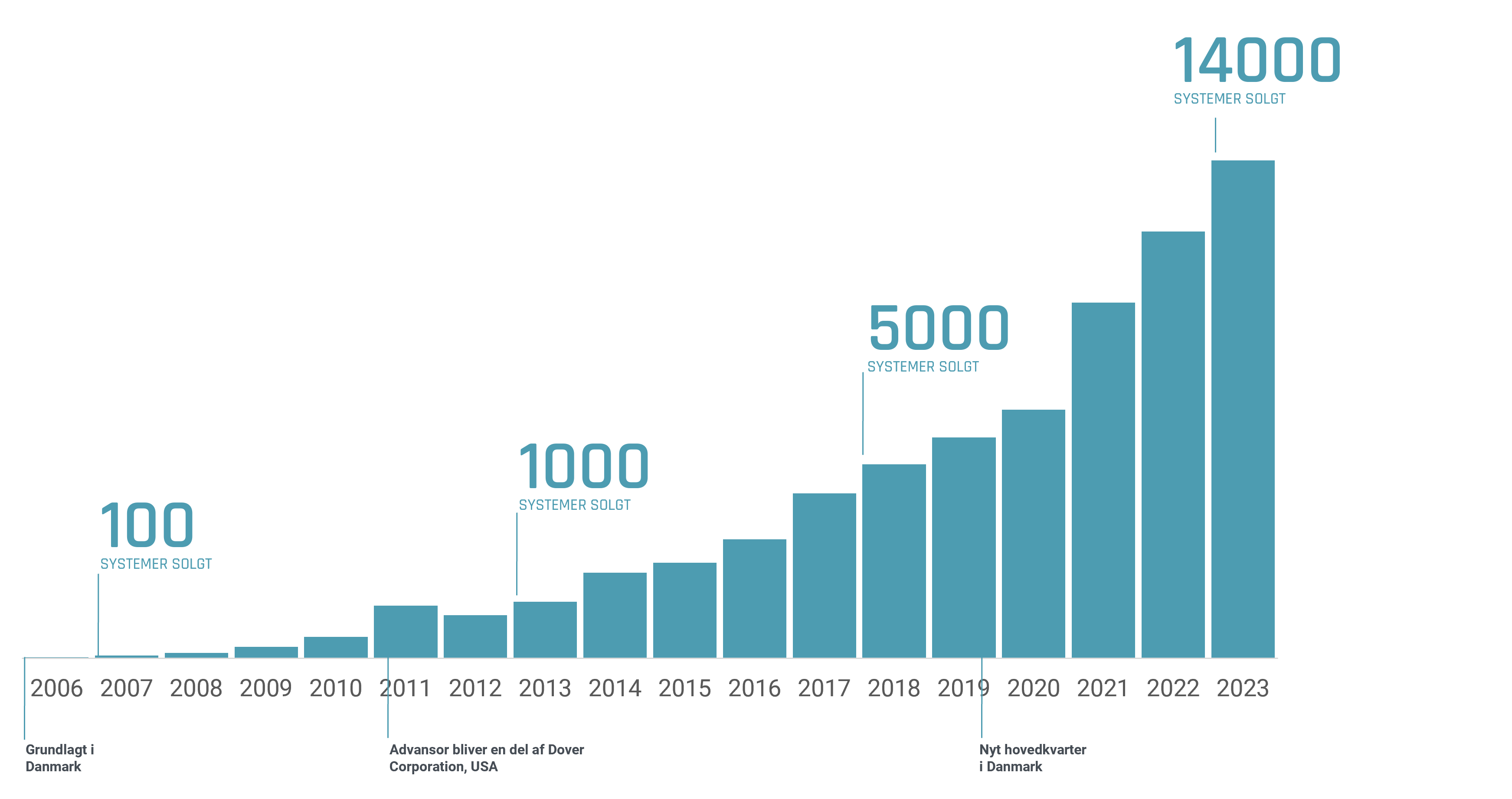 Advansor Growth curve 2023 DA-1